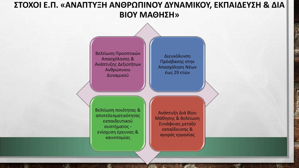 Ανάπτυξης Δεξιοτήτων Ανθρώπινου Δυναμικού Διευκόλυνση Πρόσβασης στην Απασχόληση Νέων έως 29 ετών