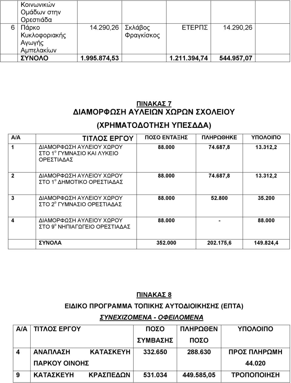 687,8 13.312,2 2 ΔΙΑΜΟΡΦΩΣΗ ΑΥΛΕΙΟΥ ΧΩΡΟΥ ΣΤΟ 1 ο ΔΗΜΟΤΙΚΟ ΟΡΕΣΤΙΑΔΑΣ 88.000 74.687,8 13.312,2 3 ΔΙΑΜΟΡΦΩΣΗ ΑΥΛΕΙΟΥ ΧΩΡΟΥ ΣΤΟ 2 ο ΓΥΜΝΑΣΙΟ ΟΡΕΣΤΙΑΔΑΣ 88.000 52.800 35.