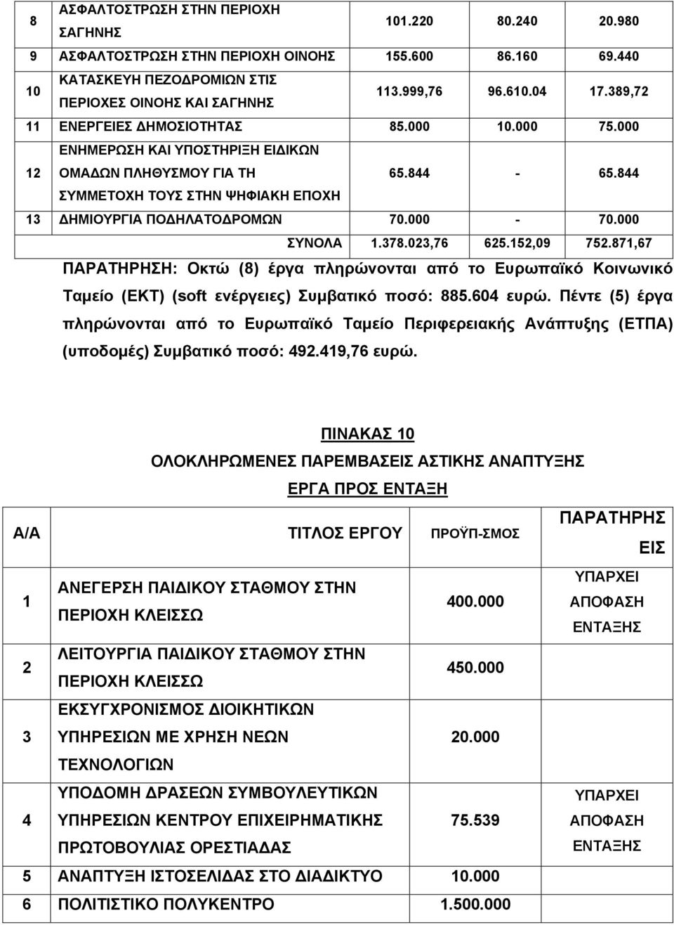 000-70.000 ΣΥΝΟΛΑ 1.378.023,76 625.152,09 752.871,67 ΠΑΡΑΤΗΡΗΣΗ: Οκτώ (8) έργα πληρώνονται από το Ευρωπαϊκό Κοινωνικό Ταμείο (ΕΚΤ) (sοft ενέργειες) Συμβατικό ποσό: 885.604 ευρώ.