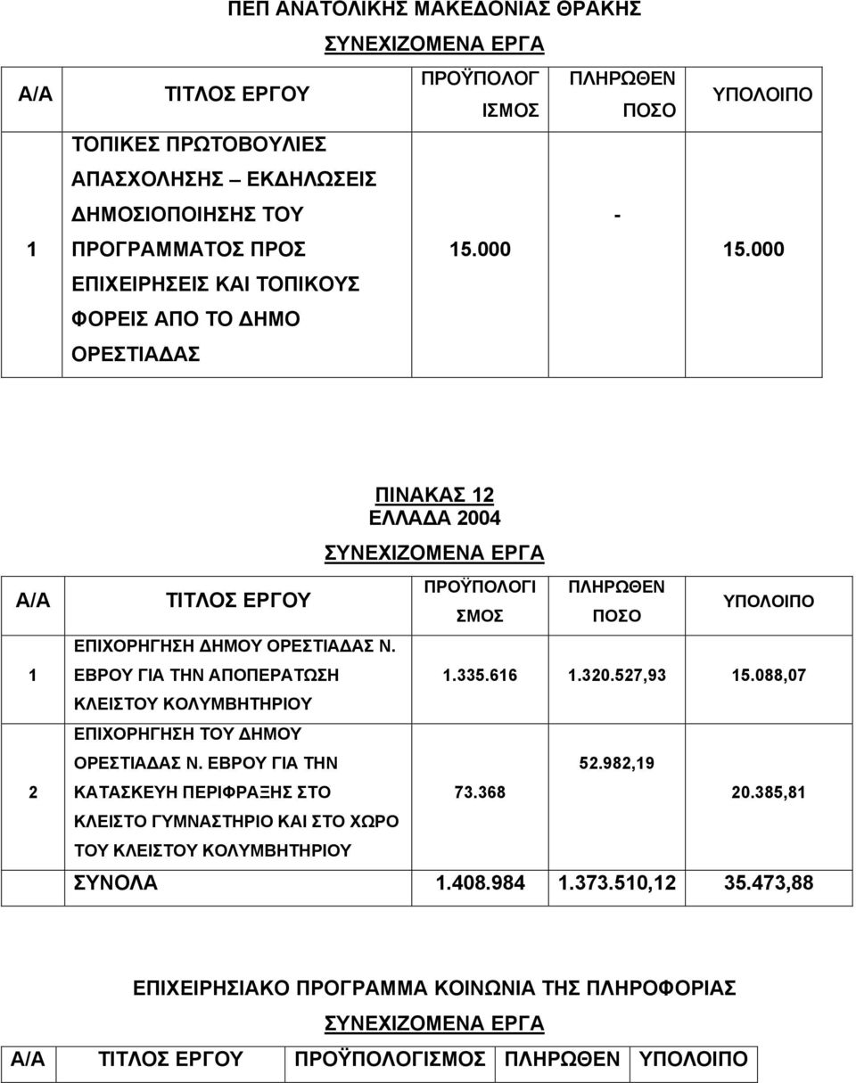 ΕΒΡΟΥ ΓΙΑ ΤΗΝ ΑΠΟΠΕΡΑΤΩΣΗ ΚΛΕΙΣΤΟΥ ΚΟΛΥΜΒΗΤΗΡΙΟΥ ΕΠΙΧΟΡΗΓΗΣΗ ΤΟΥ ΔΗΜΟΥ ΟΡΕΣΤΙΑΔΑΣ Ν.