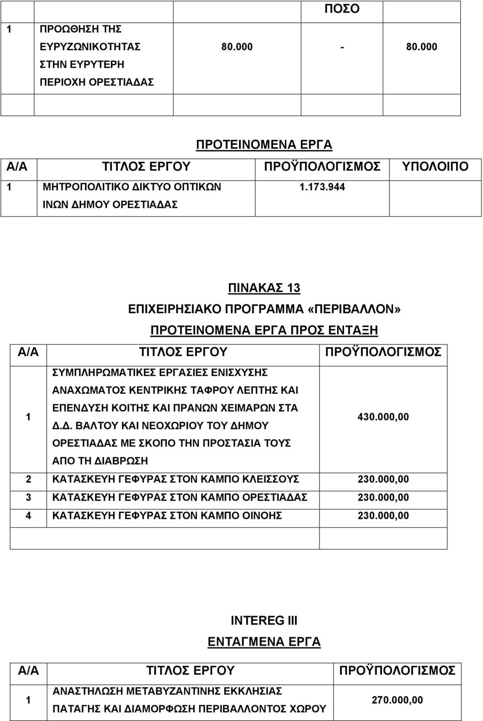 ΕΠΕΝΔΥΣΗ ΚΟΙΤΗΣ ΚΑΙ ΠΡΑΝΩΝ ΧΕΙΜΑΡΩΝ ΣΤΑ Δ.Δ. ΒΑΛΤΟΥ ΚΑΙ ΝΕΟΧΩΡΙΟΥ ΤΟΥ ΔΗΜΟΥ 430.000,00 ΟΡΕΣΤΙΑΔΑΣ ΜΕ ΣΚΟΠΟ ΤΗΝ ΠΡΟΣΤΑΣΙΑ ΤΟΥΣ ΑΠΟ ΤΗ ΔΙΑΒΡΩΣΗ 2 ΚΑΤΑΣΚΕΥΗ ΓΕΦΥΡΑΣ ΣΤΟΝ ΚΑΜΠΟ ΚΛΕΙΣΣΟΥΣ 230.