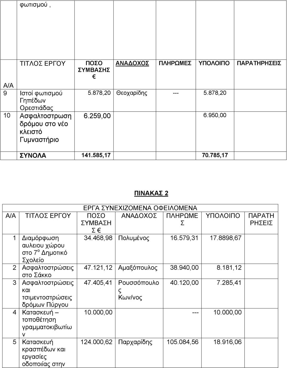 785,17 ΠΙΝΑΚΑΣ 2 Α/Α ΤΙΤΛΟΣ ΕΡΓΟΥ ΠΟΣΟ ΣΥΜΒΑΣΗ Σ 1 Διαμόρφωση αυλειου χώρου στο 7 ο Δημοτικό Σχολείο 2 Ασφαλτοστρώσεις στο Σάκκο 3 Ασφαλτοστρώσεις και τσιμεντοστρώσεις δρόμων Πύργου 4 Κατασκευή