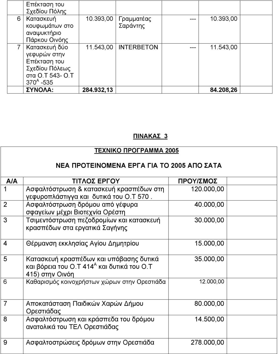 208,26 ΠΙΝΑΚΑΣ 3 ΤΕΧΝΙΚΟ ΠΡΟΓΡΑΜΜΑ 2005 ΝΕΑ ΠΡΟΤΕΙΝΟΜΕΝΑ ΕΡΓΑ ΓΙΑ ΤΟ 2005 ΑΠΟ ΣΑΤΑ Α/Α ΤΙΤΛΟΣ ΕΡΓΟΥ ΠΡΟΥ/ΣΜΟΣ 1 Ασφαλτόστρωση & κατασκευή κρασπέδων στη 120.000,00 γεφυροπλάστιγγα και δυτικά του Ο.