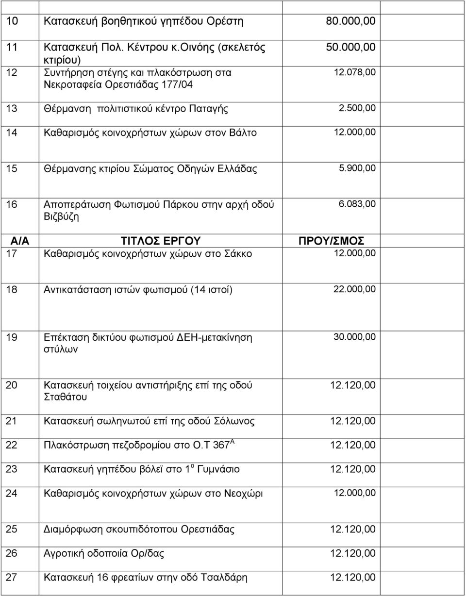 900,00 16 Αποπεράτωση Φωτισμού Πάρκου στην αρχή οδού Βιζβύζη 6.083,00 Α/Α ΤΙΤΛΟΣ ΕΡΓΟΥ ΠΡΟΥ/ΣΜΟΣ 17 Καθαρισμός κοινοχρήστων χώρων στο Σάκκο 12.000,00 18 Αντικατάσταση ιστών φωτισμού (14 ιστοί) 22.