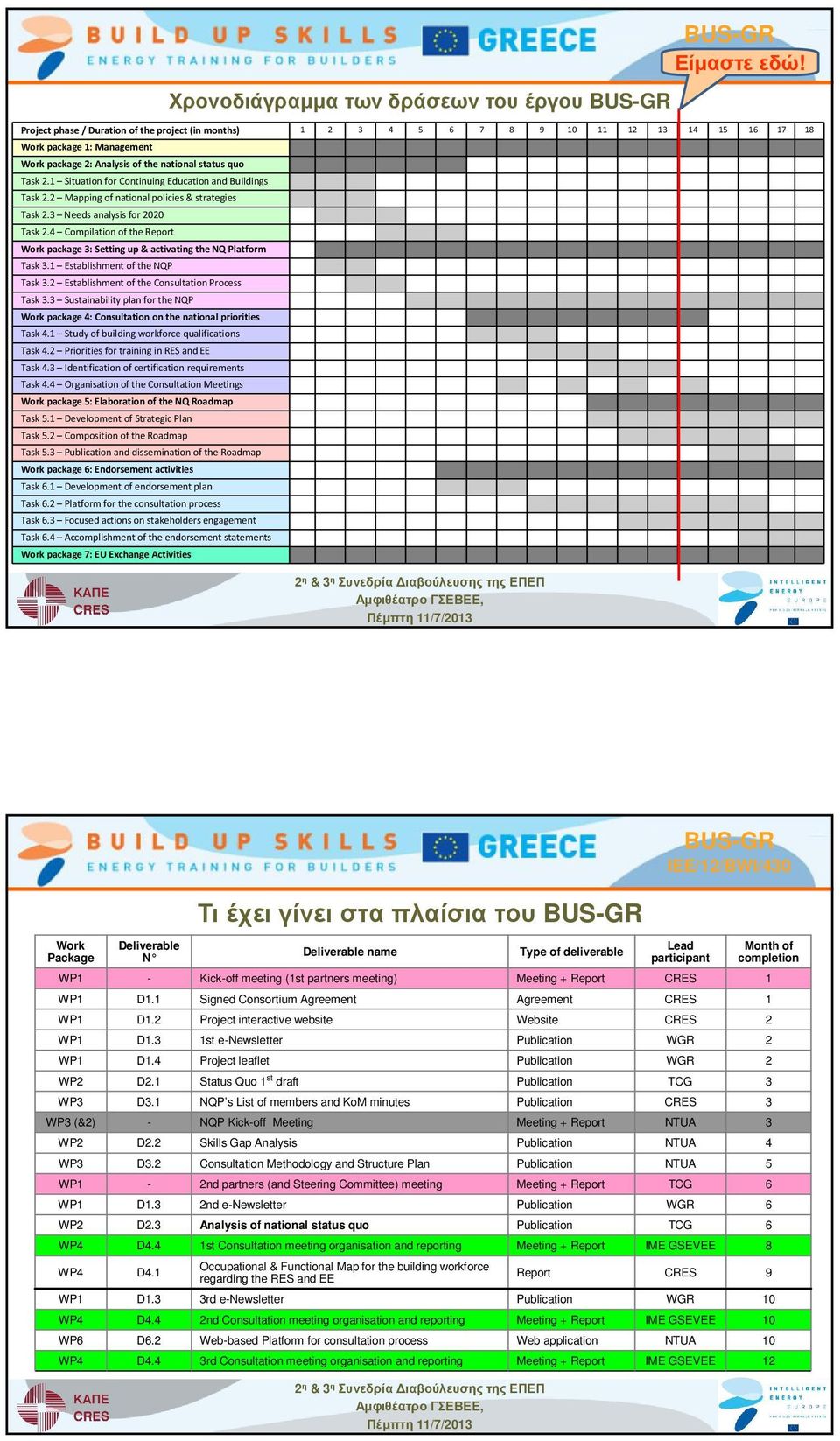 1 Situation for Continuing Education and Buildings Task 2.2 Mapping of national policies & strategies Task 2.3 Needs analysis for 2020 Task 2.