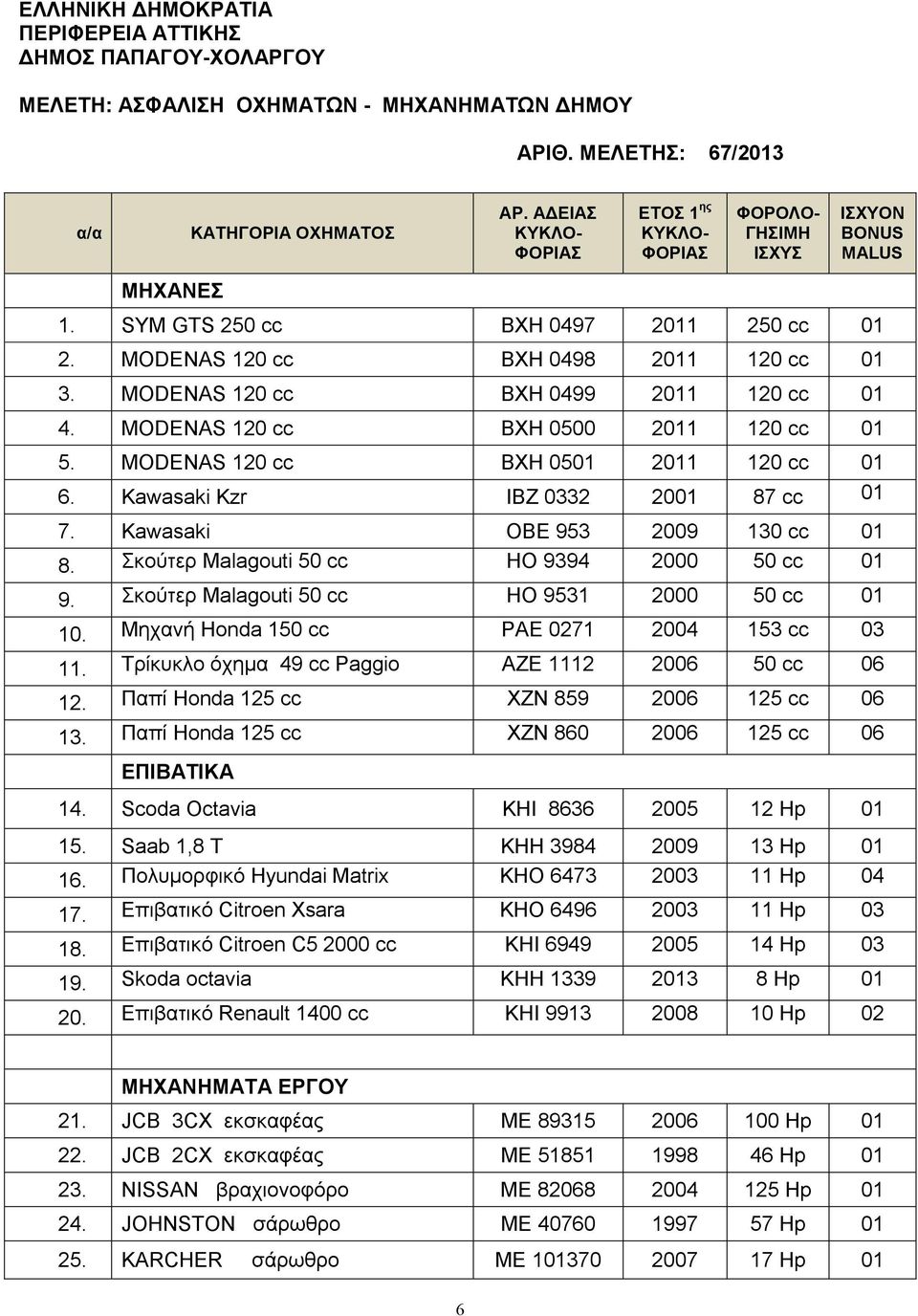 MODENAS 120 cc BXH 0500 2011 120 cc 01 5. MODENAS 120 cc BXH 0501 2011 120 cc 01 6. Kawasaki Kzr IBZ 0332 2001 87 cc 01 7. Kawasaki OBE 953 2009 130 cc 01 8.