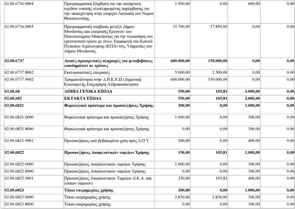 850,00 0,00 0,00 Μυγδονίας και επιτροπής Ερευνών του Πανεπιστημίου Μακεδονίας για την υλοποίηση του ερευνητικού έργου με τίτλο: Εφαρμογή του Κοινού Πλαισίου Αξιολόγησης (ΚΠΑ) στις Υπηρεσίες του Δήμου