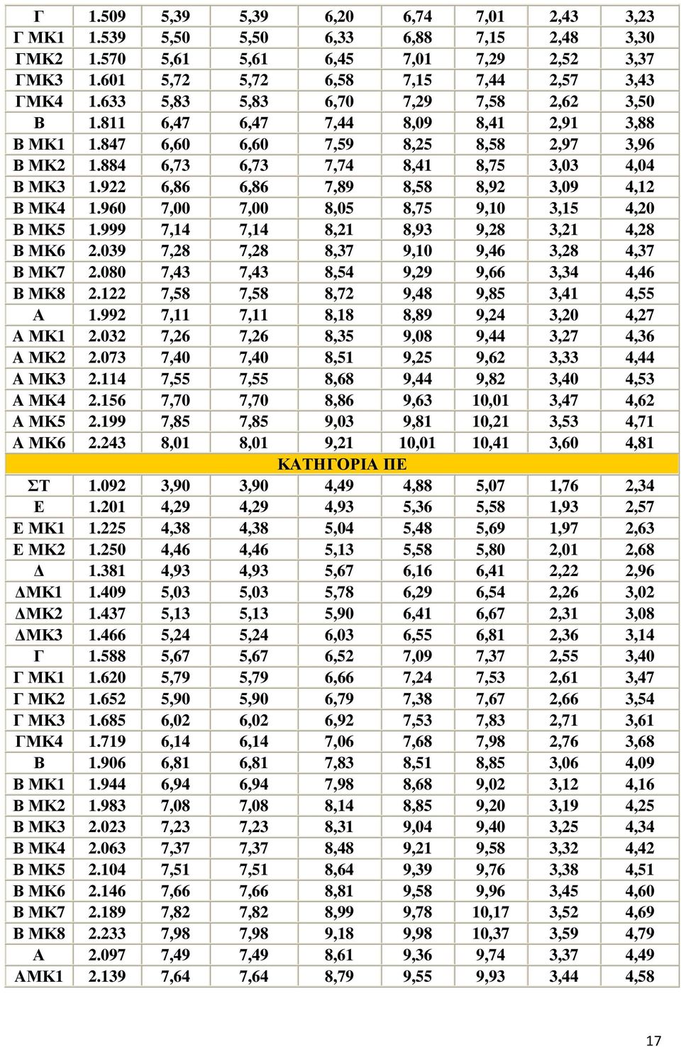 922 6,86 6,86 7,89 8,58 8,92 3,09 4,12 Β ΜΚ4 1.960 7,00 7,00 8,05 8,75 9,10 3,15 4,20 Β ΜΚ5 1.999 7,14 7,14 8,21 8,93 9,28 3,21 4,28 Β ΜΚ6 2.039 7,28 7,28 8,37 9,10 9,46 3,28 4,37 Β ΜΚ7 2.