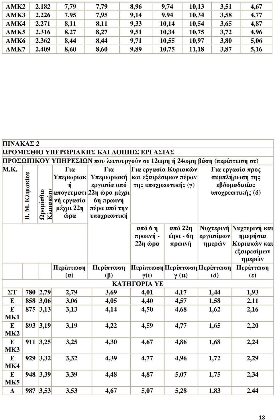 409 8,60 8,60 9,89 10,75 11,18 3,87 5,16 ΠΙΝΑΚΑΣ 2 ΩΡΟΜΙΣΘΙΟ ΥΠΕΡΩΡΙΑΚΗΣ ΚΑΙ ΛΟΙΠΗΣ ΕΡΓΑΣΙΑΣ ΠΡΟΣΩΠΙΚΟΥ ΥΠΗΡΕΣΙΩΝ που λειτουργούν σε 12ωρη ή 24ωρη βάση (περίπτωση στ) Μ.