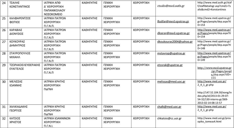 Γ.Ν.Ι. ctsalis@med.auth.gr fkalfar@med.upatras.gr dkarav@med.upatras.gr http://www.med.auth.gr/staf f/staffdetailsgr.asp?cmd1=ts alis&cmd2=konstantinos http://www.med.upatras.gr/ gr/pages/people/dep.
