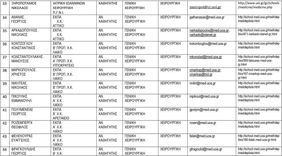 Κ. Α Χ.Κ. Β Χ.Κ. nxeropot@cc.uoi.gr http://www.uoi.gr/gr/schools /medicine/medicine.php gathanasas@med.uoa.gr http://school.med.uoa.gr/melhdep narkadopoulos@med.uoa.gr, narkado@otenet.