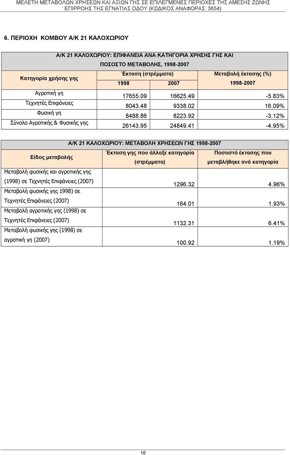 95% Α/Κ 21 ΚΑΛΟΧΩΡΙΟΥ: ΜΕΤΑΒΟΛΗ ΧΡΗΣΕΩΝ ΓΗΣ 1998-2007 Είδος μεταβολής Έκταση γης που άλλαξε κατηγορία Ποσοστό έκτασης που (στρέμματα) μεταβλήθηκε ανά κατηγορία Μεταβολή φυσικής και αγροτικής γης