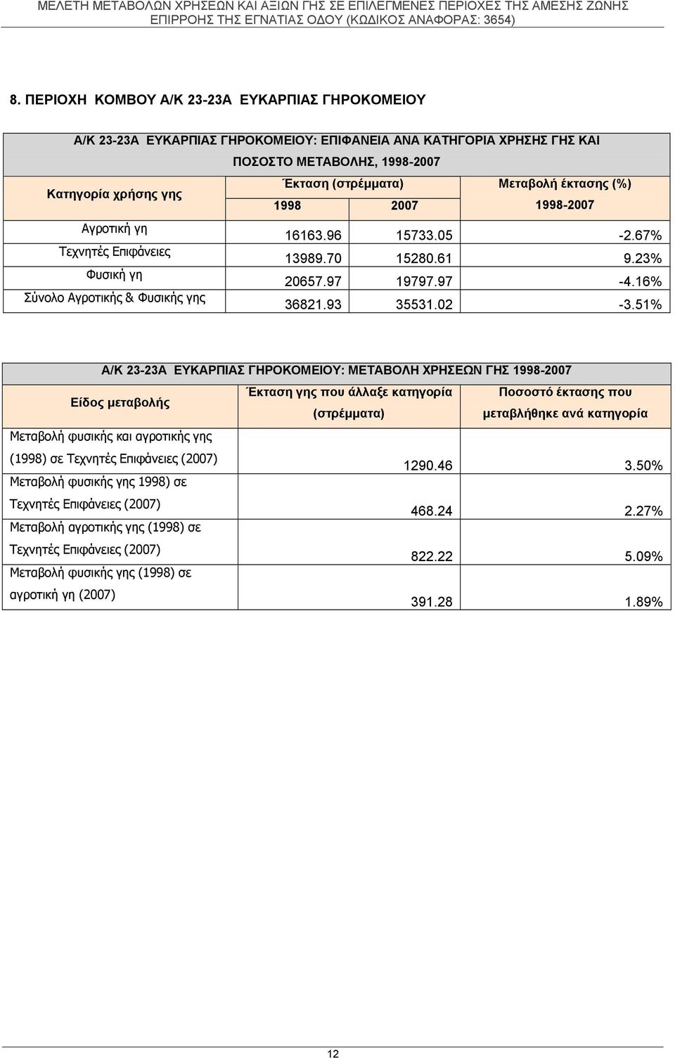 51% Α/Κ 23-23Α ΕΥΚΑΡΠΙΑΣ ΓΗΡΟΚΟΜΕΙΟΥ: ΜΕΤΑΒΟΛΗ ΧΡΗΣΕΩΝ ΓΗΣ 1998-2007 Είδος μεταβολής Έκταση γης που άλλαξε κατηγορία Ποσοστό έκτασης που (στρέμματα) μεταβλήθηκε ανά κατηγορία Μεταβολή φυσικής και