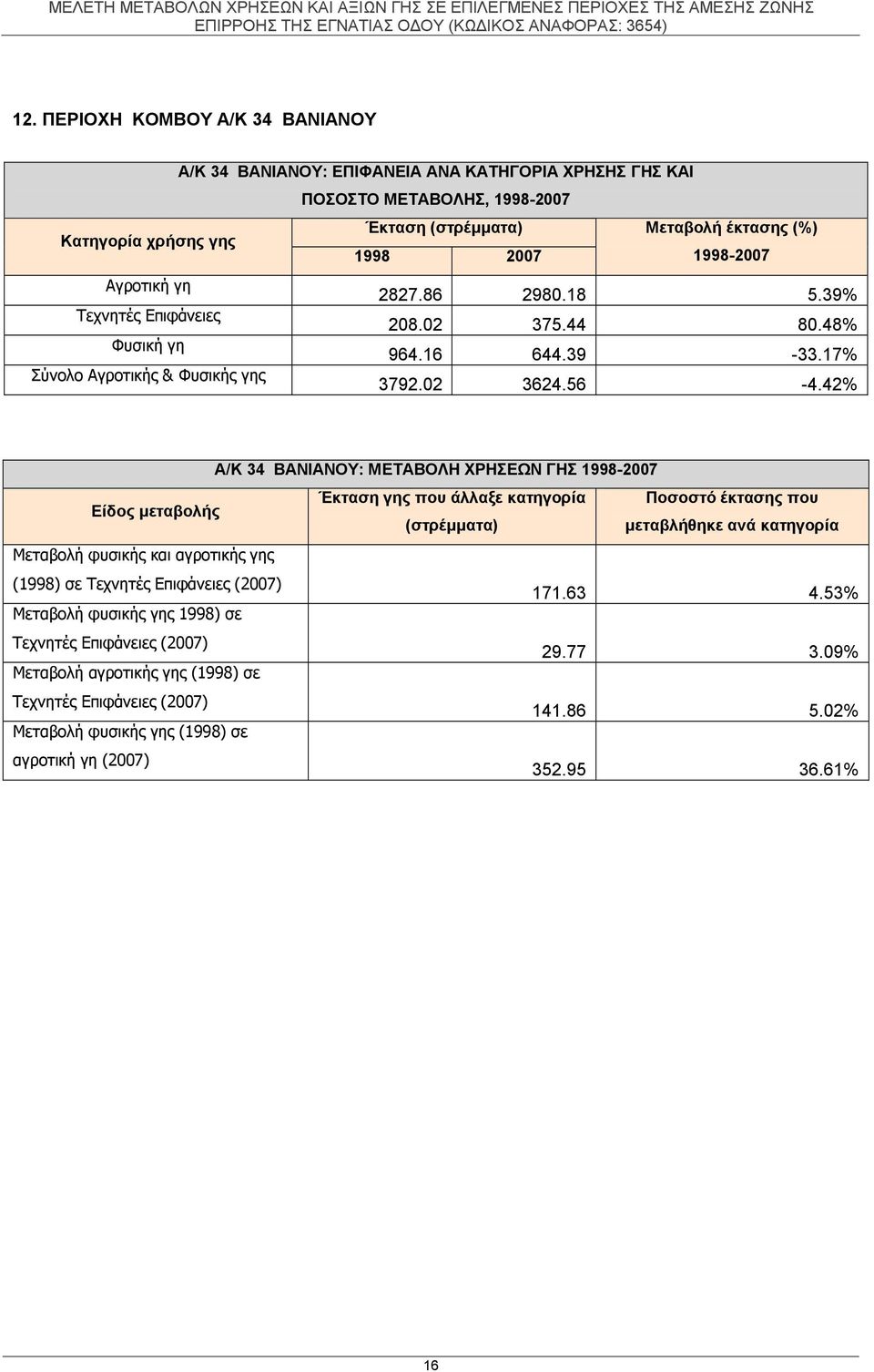 42% Α/Κ 34 ΒΑΝΙΑΝΟΥ: ΜΕΤΑΒΟΛΗ ΧΡΗΣΕΩΝ ΓΗΣ 1998-2007 Είδος μεταβολής Έκταση γης που άλλαξε κατηγορία Ποσοστό έκτασης που (στρέμματα) μεταβλήθηκε ανά κατηγορία Μεταβολή φυσικής και αγροτικής γης