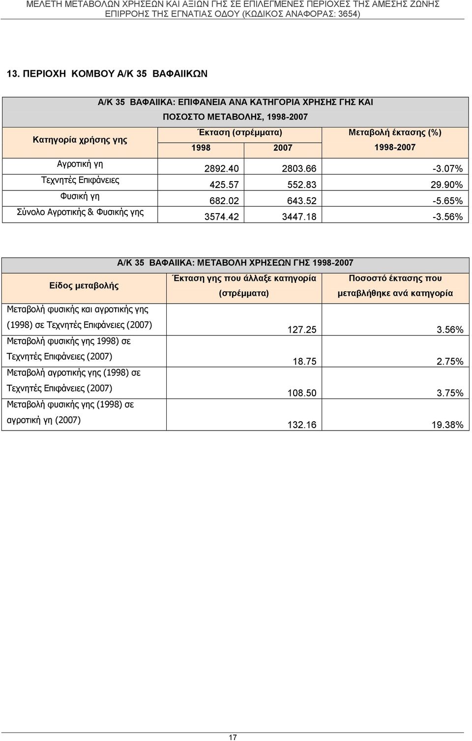 56% Α/Κ 35 ΒΑΦΑΙΙΚΑ: ΜΕΤΑΒΟΛΗ ΧΡΗΣΕΩΝ ΓΗΣ 1998-2007 Είδος μεταβολής Έκταση γης που άλλαξε κατηγορία Ποσοστό έκτασης που (στρέμματα) μεταβλήθηκε ανά κατηγορία Μεταβολή φυσικής και αγροτικής γης