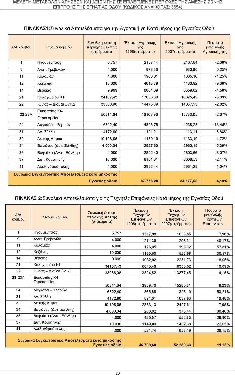 000 1968,81 1885,16-4,25% 12 Κοζάνης 10.000 4613,79 4180,92-9,38% 14 Βέροιας 9.