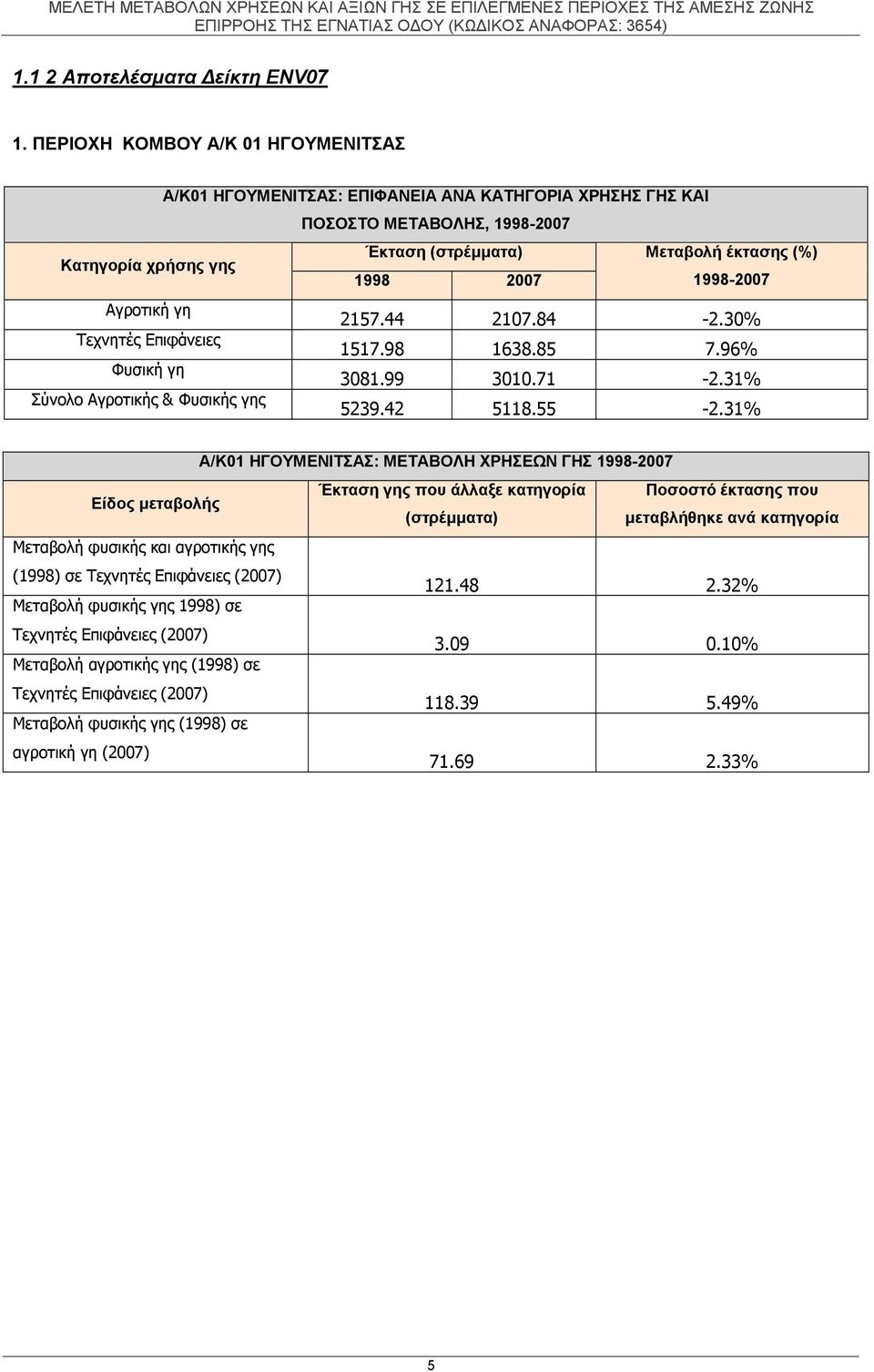 84-2.30% Τεχνητές Επιφάνειες 1517.98 1638.85 7.96% Φυσική γη 3081.99 3010.71-2.31% Σύνολο Αγροτικής & Φυσικής γης 5239.42 5118.55-2.