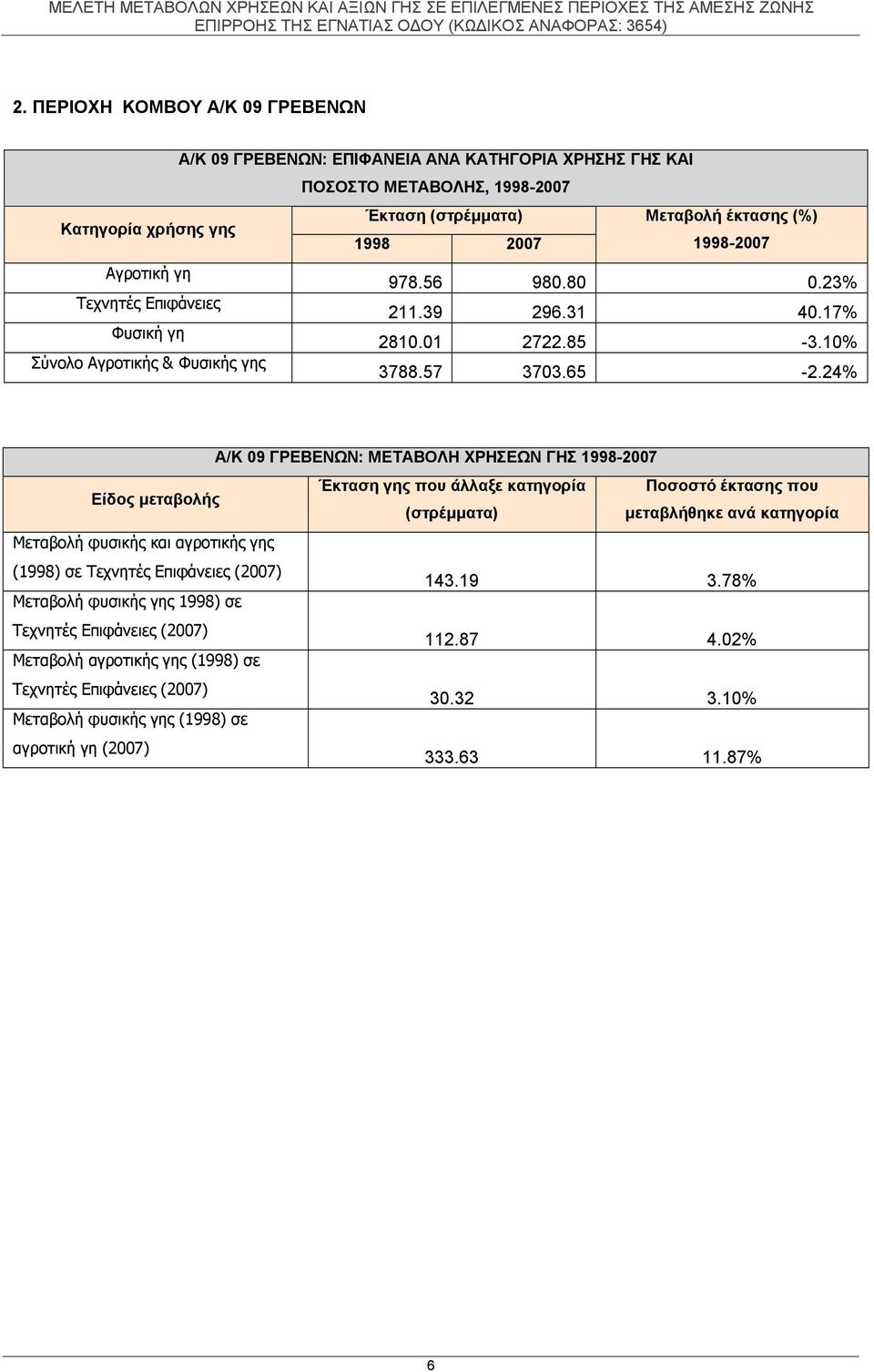 24% Α/Κ 09 ΓΡΕΒΕΝΩΝ: ΜΕΤΑΒΟΛΗ ΧΡΗΣΕΩΝ ΓΗΣ 1998-2007 Είδος μεταβολής Έκταση γης που άλλαξε κατηγορία Ποσοστό έκτασης που (στρέμματα) μεταβλήθηκε ανά κατηγορία Μεταβολή φυσικής και αγροτικής γης