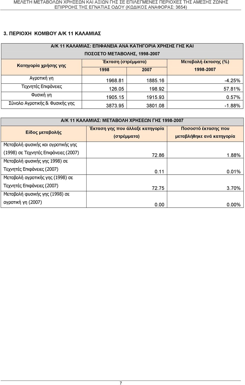 88% Α/Κ 11 ΚΑΛΑΜΙΑΣ: ΜΕΤΑΒΟΛΗ ΧΡΗΣΕΩΝ ΓΗΣ 1998-2007 Είδος μεταβολής Έκταση γης που άλλαξε κατηγορία Ποσοστό έκτασης που (στρέμματα) μεταβλήθηκε ανά κατηγορία Μεταβολή φυσικής και αγροτικής γης