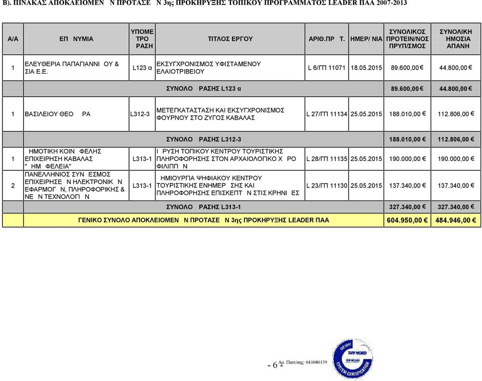 800,00 ΣΥΝΟΛΟ ΔΡΑΣΗΣ L3 α 89.600,00 44.800,00 ΒΑΣΙΛΕΙΟΥ ΘΕΟΔΩΡΑ L3-3 ΜΕΤΕΓΚΑΤΑΣΤΑΣΗ ΚΑΙ ΕΚΣΥΓΧΡΟΝΙΣΜΟΣ ΦΟΥΡΝΟΥ ΣΤΟ ΖΥΓΟΣ ΚΑΒΑΛΑΣ L 7/ΓΠ 34 5.05.05 88.00,00.806,00 ΔΗΜΟΤΙΚΗ ΚΟΙΝΩΦΕΛΗΣ ΕΠΙΧΕΙΡΗΣΗ ΚΑΒΑΛΑΣ "ΔΗΜΩΦΕΛΕΙΑ" ΠΑΝΕΛΛΗΝΙΟΣ ΣΥΝΔΕΣΜΟΣ ΕΠΙΧΕΙΡΗΣΕΩΝ ΗΛΕΚΤΡΟΝΙΚΩΝ ΕΦΑΡΜΟΓΩΝ, ΠΛΗΡΟΦΟΡΙΚΗΣ & ΝΕΩΝ ΤΕΧΝΟΛΟΓΙΩΝ L33- L33- ΣΥΝΟΛΟ ΔΡΑΣΗΣ L3-3 88.
