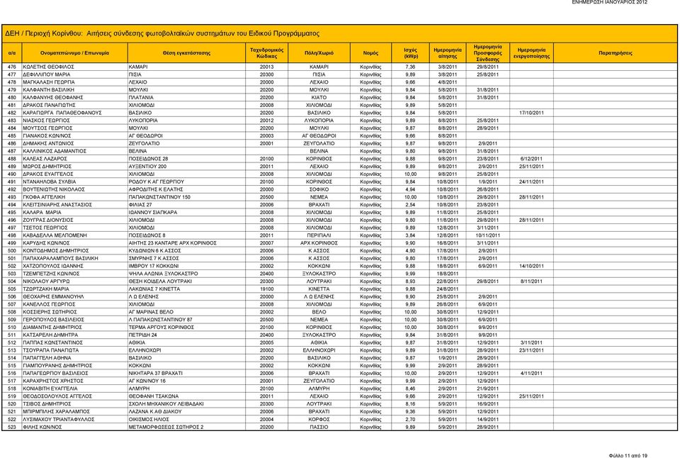 20008 ΧΙΛΙΟΜΟΔΙ Κορινθίας 9,89 5/8/2011 482 ΚΑΡΑΓΙΩΡΓΑ ΠΑΠΑΘΕΟΦΑΝΟΥΣ ΒΑΣΙΛΙΚΟ 20200 ΒΑΣΙΛΙΚΟ Κορινθίας 9,84 5/8/2011 17/10/2011 483 ΝΙΑΣΚΟΣ ΓΕΩΡΓΙΟΣ ΛΥΚΟΠΟΡΙΑ 20012 ΛΥΚΟΠΟΡΙΑ Κορινθίας 9,89 8/8/2011