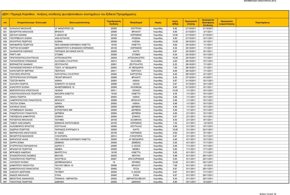24/10/2011 3/11/2011 625 ΝΙΚΗΦΟΡΟΣ ΓΕΩΡΓΙΟΣ ΠΕΟ ΑΘΗΝΩΝ ΚΟΡΙΝΘΟΥ ΚΙΝΕΤΤΑ 19100 ΚΙΝΕΤΤΑ Κορινθίας 9,84 25/10/2011 1/11/2011 626 ΤΣΙΡΤΣΗ ΕΛΙΣΑΒΕΤ ΔΗΜΟΚΡΙΤΟΥ Κ ΖΗΝΩΝΟΣ ΚΟΡΙΝΘΟΣ 20100 ΚΟΡΙΝΘΟΣ Κορινθίας