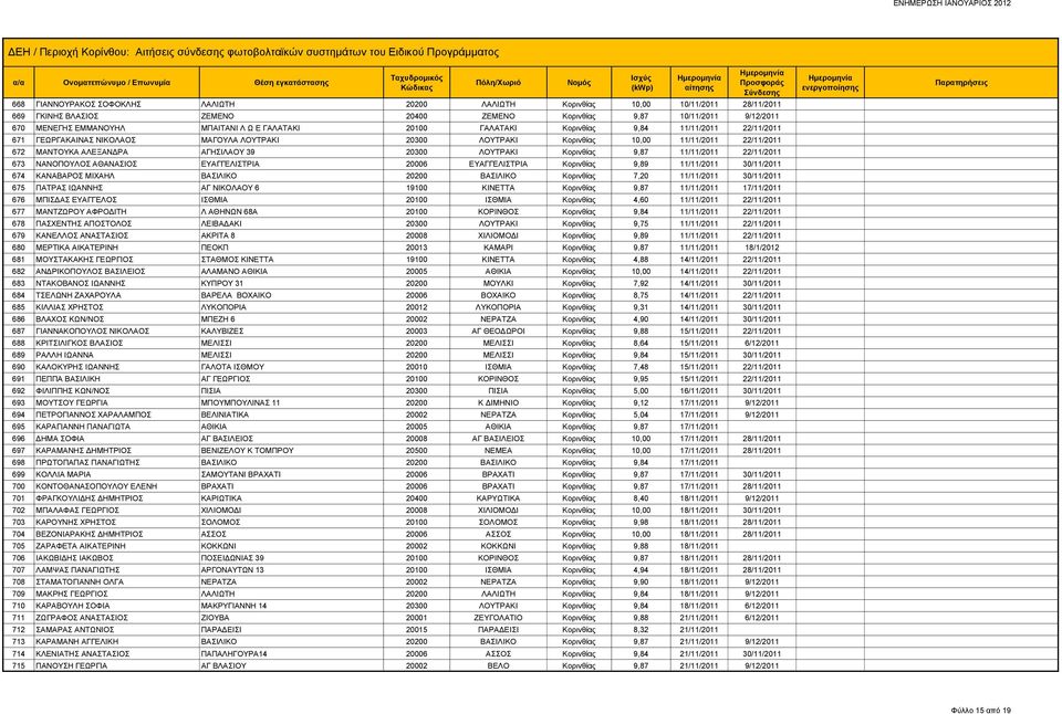 ΛΟΥΤΡΑΚΙ Κορινθίας 9,87 11/11/2011 22/11/2011 673 ΝΑΝΟΠΟΥΛΟΣ ΑΘΑΝΑΣΙΟΣ ΕΥΑΓΓΕΛΙΣΤΡΙΑ 20006 ΕΥΑΓΓΕΛΙΣΤΡΙΑ Κορινθίας 9,89 11/11/2011 30/11/2011 674 ΚΑΝΑΒΑΡΟΣ ΜΙΧΑΗΛ ΒΑΣΙΛΙΚΟ 20200 ΒΑΣΙΛΙΚΟ Κορινθίας