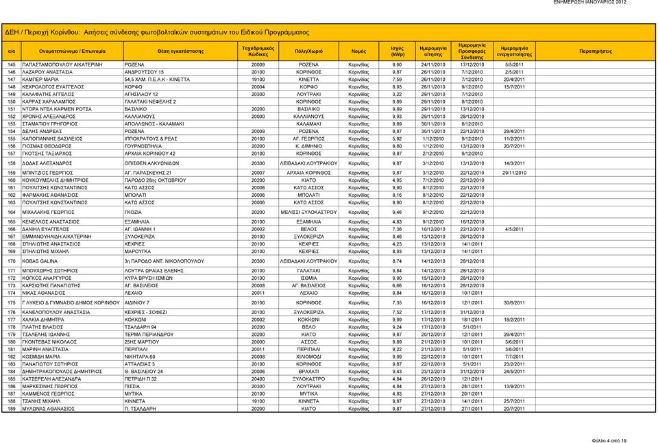 ΚΑΛΑΦΑΤΗΣ ΑΓΓΕΛΟΣ ΑΓΗΣΙΛΑΟΥ 12 20300 ΛΟΥΤΡΑΚΙ Κορινθίας 3,22 29/11/2010 7/12/2010 150 ΚΑΡΡΑΣ ΧΑΡΑΛΑΜΠΟΣ ΓΑΛΑΤΑΚΙ ΝΕΦΕΛΗΣ 2 ΚΟΡΙΝΘΟΣ Κορινθίας 9,89 29/11/2010 9/12/2010 151 ΝΤΟΡΑ ΝΤΕΛ ΚΑΡΜΕΝ ΡΟΤΣΑ