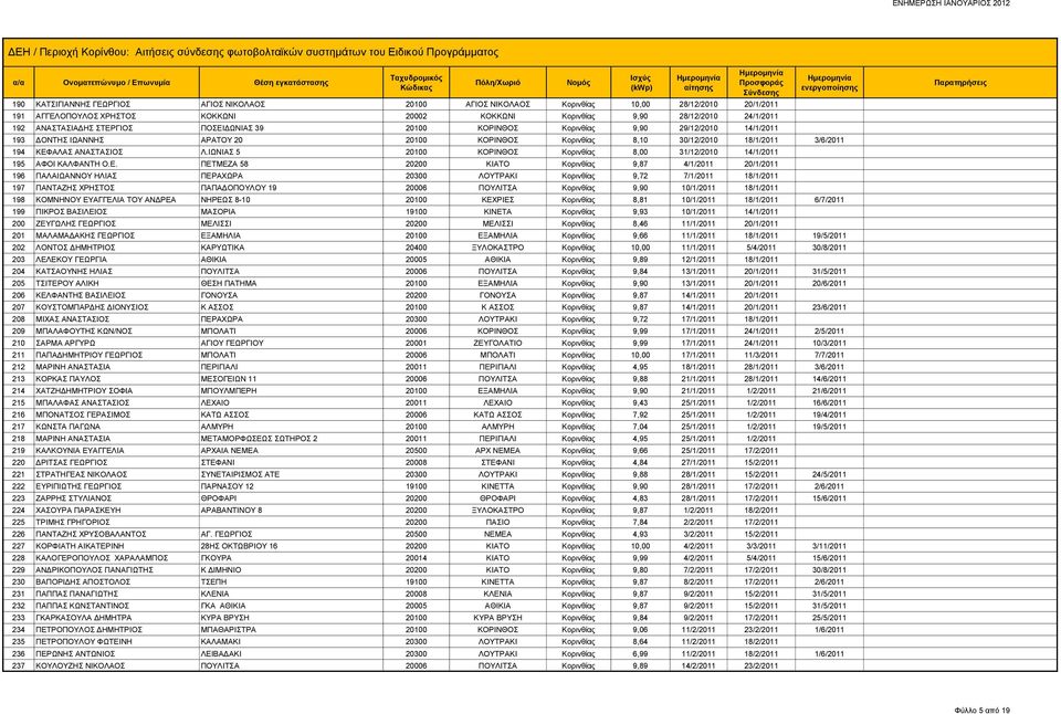 ΙΩΝΙΑΣ 5 20100 ΚΟΡΙΝΘΟΣ Κορινθίας 8,00 31/12/2010 14/1/2011 195 ΑΦΟΙ ΚΑΛΦΑΝΤΗ Ο.Ε.