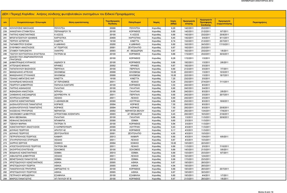 ΚΙΝΕΤΤΑ 19100 ΚΙΝΕΤΤΑ Κορινθίας 8,74 15/2/2011 21/2/2011 25/7/2011 243 ΠΑΠΑΜΗΤΡΟΥ ΕΛΕΝΗ Κ ΔΙΜΗΝΙΟ 20200 Κ ΔΙΜΗΝΙΟ Κορινθίας 9,80 16/2/2011 24/3/2011 17/10/2011 244 ΕΥΘΥΜΙΟΥ ΑΝΑΣΤΑΣΙΟΣ ΑΓ ΓΕΩΡΓΙΟΣ