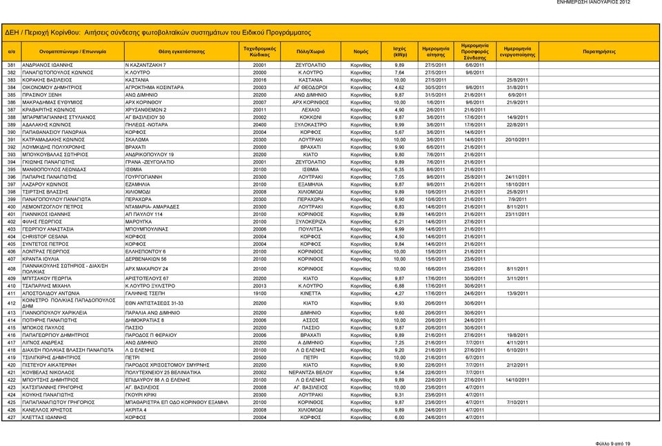 20200 ΑΝΩ ΔΙΜΗΝΙΟ Κορινθίας 9,87 31/5/2011 21/6/2011 6/9/2011 386 ΜΑΚΡΑΔΗΜΑΣ ΕΥΘΥΜΙΟΣ ΑΡΧ ΚΟΡΙΝΘΟΥ 20007 ΑΡΧ ΚΟΡΙΝΘΟΣ Κορινθίας 10,00 1/6/2011 9/6/2011 21/9/2011 387 ΚΡΑΒΑΡΙΤΗΣ ΚΩΝ/ΝΟΣ ΧΡΥΣΑΝΘΕΜΩΝ 2