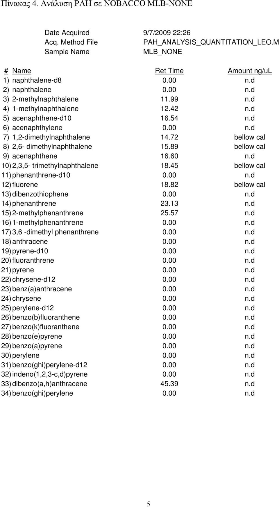 72 bellow cal 8) 2,6- dimethylnaphthalene 15.89 bellow cal 9) acenaphthene 16.60 n.d 10) 2,3,5- trimethylnaphthalene 18.45 bellow cal 11) phenanthrene-d10 0.00 n.d 12) fluorene 18.