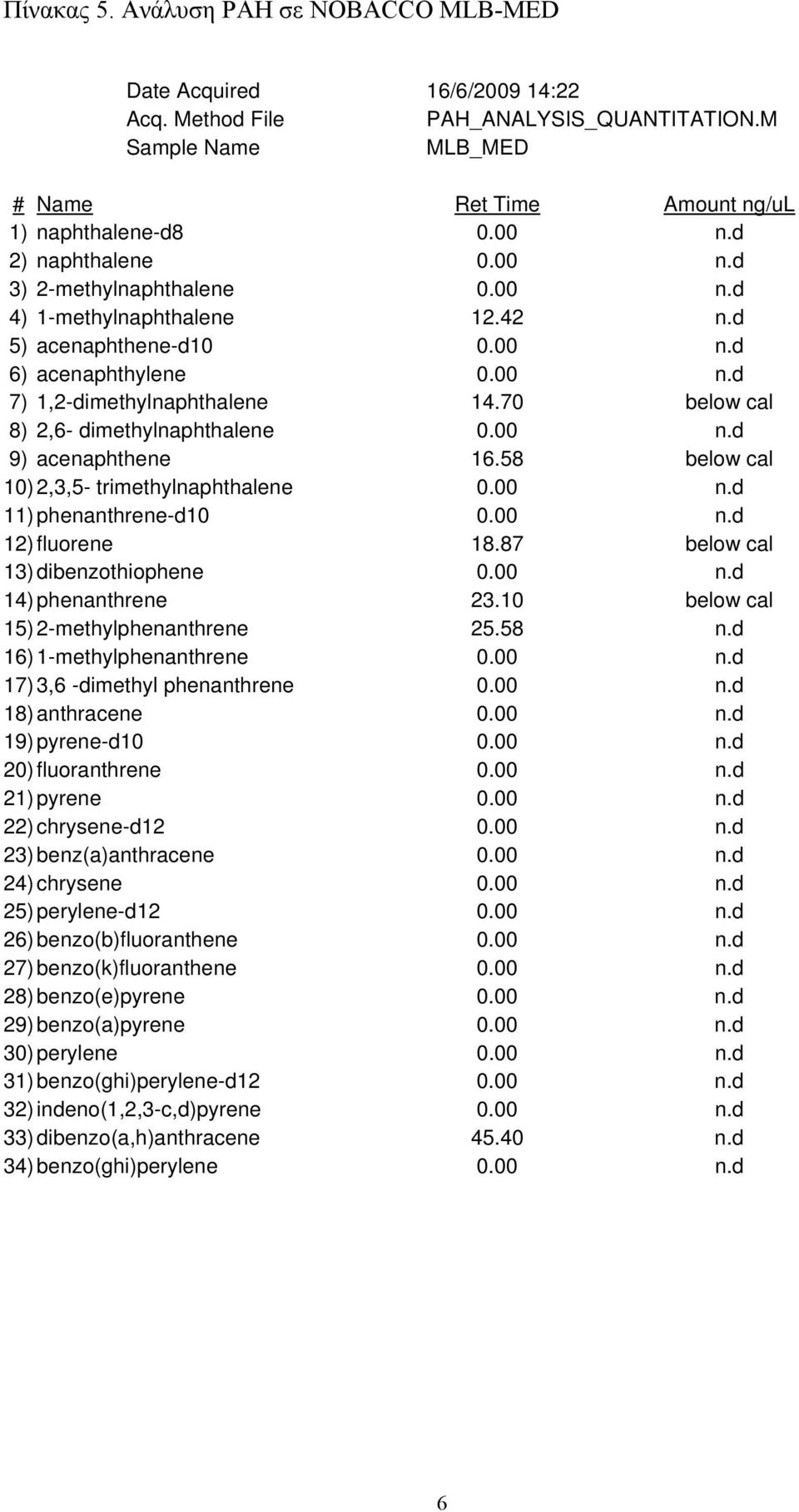 70 below cal 8) 2,6- dimethylnaphthalene 0.00 n.d 9) acenaphthene 16.58 below cal 10) 2,3,5- trimethylnaphthalene 0.00 n.d 11) phenanthrene-d10 0.00 n.d 12) fluorene 18.