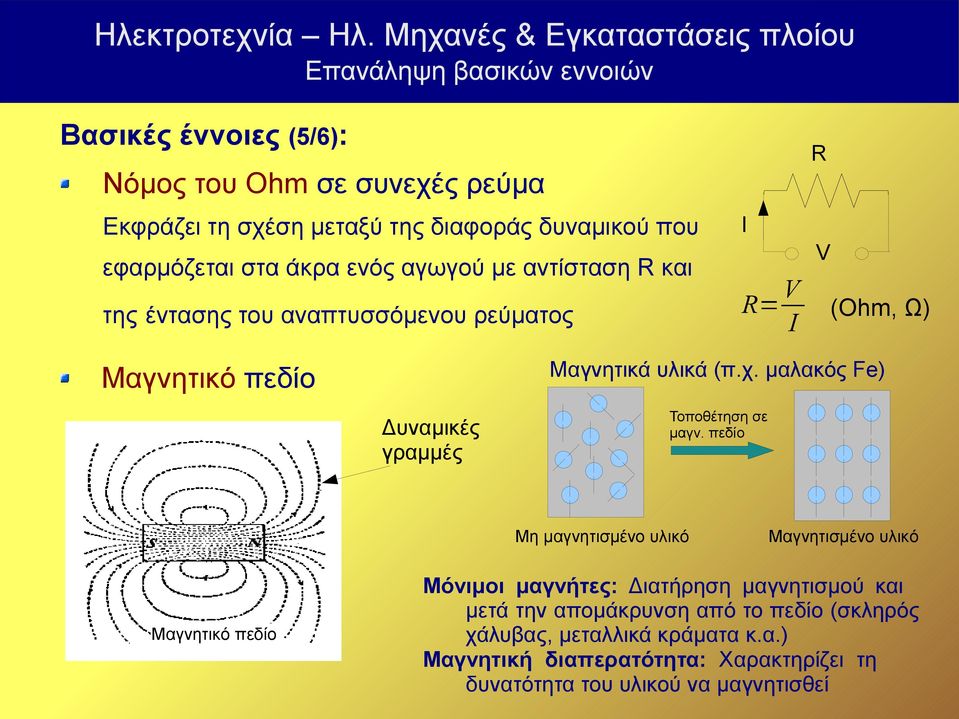 μαλακός Fe) Δυναμικές γραμμές Τοποθέτηση σε μαγν.