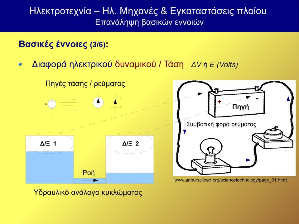 ρεύματος DC - + Πηγή - Συμβατική φορά ρεύματος Δ/Ξ 1 Δ/Ξ 2 Ροή