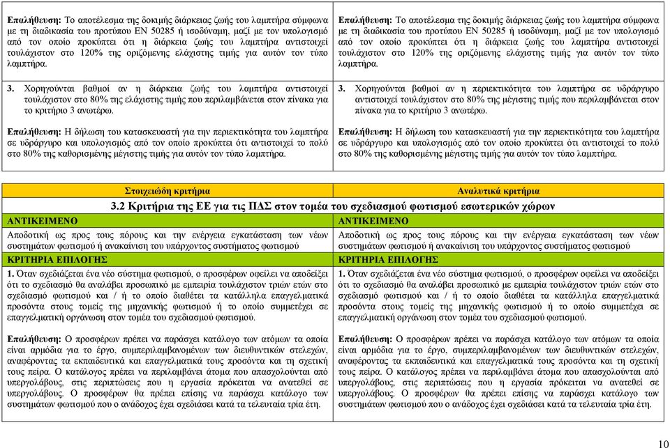 Χορηγούνται βαθμοί αν η διάρκεια ζωής του λαμπτήρα αντιστοιχεί τουλάχιστον στο 80% της ελάχιστης τιμής που περιλαμβάνεται στον πίνακα για το κριτήριο 3 ανωτέρω.