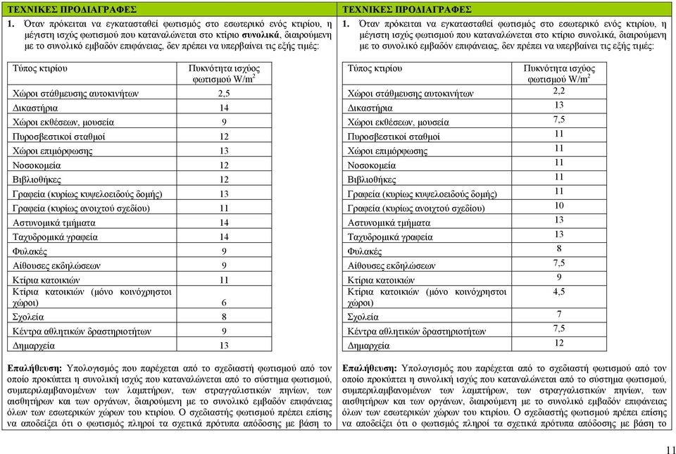 υπερβαίνει τις εξής τιμές: Τύπος κτιρίου Πυκνότητα ισχύος φωτισμού W/m 2 Χώροι στάθμευσης αυτοκινήτων 2,5 Δικαστήρια 14 Χώροι εκθέσεων, μουσεία 9 Πυροσβεστικοί σταθμοί 12 Χώροι επιμόρφωσης 13
