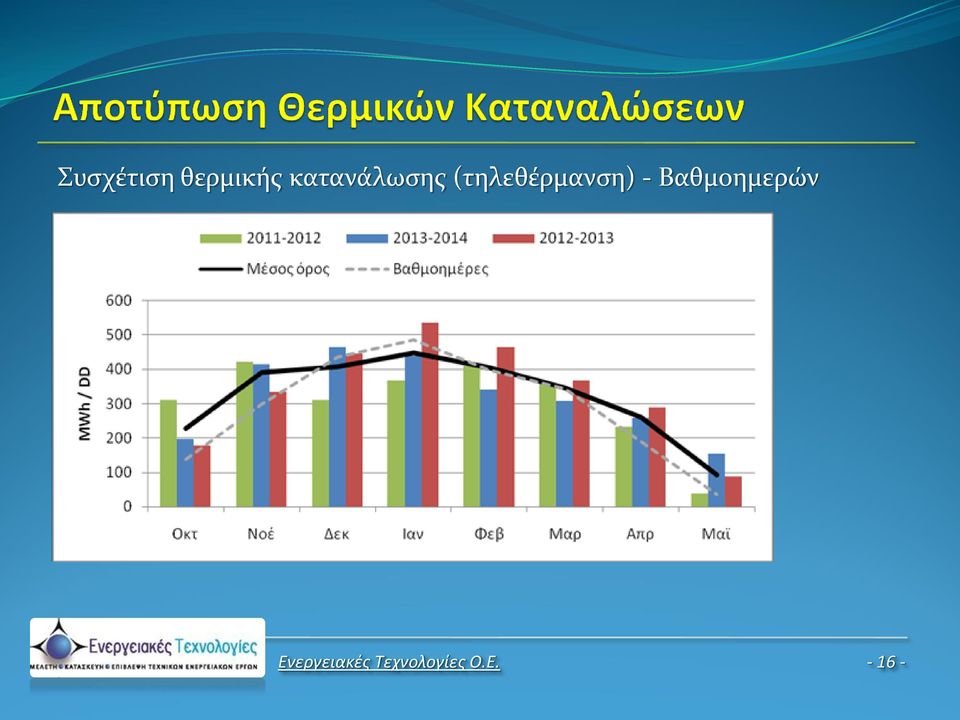 (τηλεθέρμανση) -