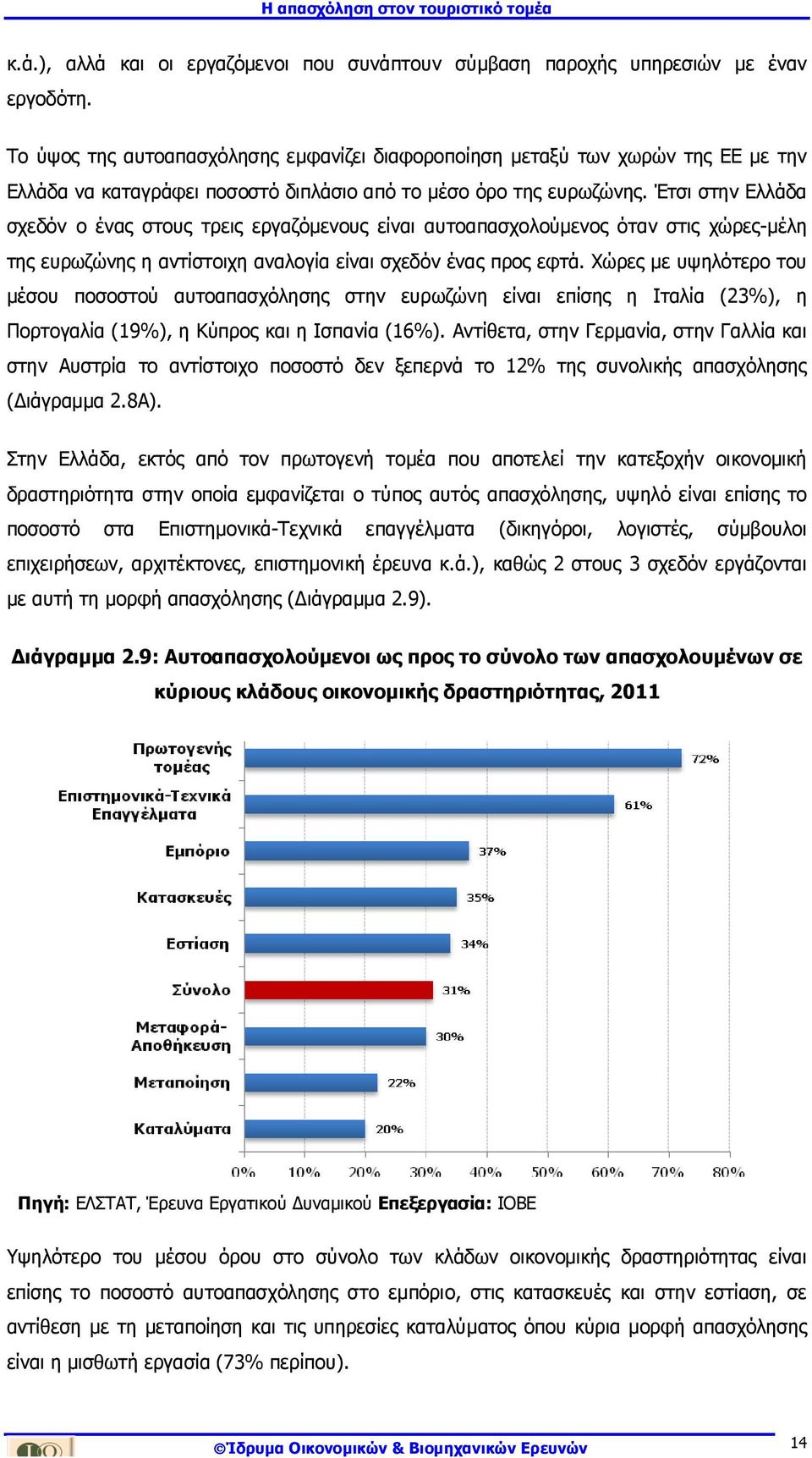 Έτσι στην Ελλάδα σχεδόν ο ένας στους τρεις εργαζόµενους είναι αυτοαπασχολούµενος όταν στις χώρες-µέλη της ευρωζώνης η αντίστοιχη αναλογία είναι σχεδόν ένας προς εφτά.