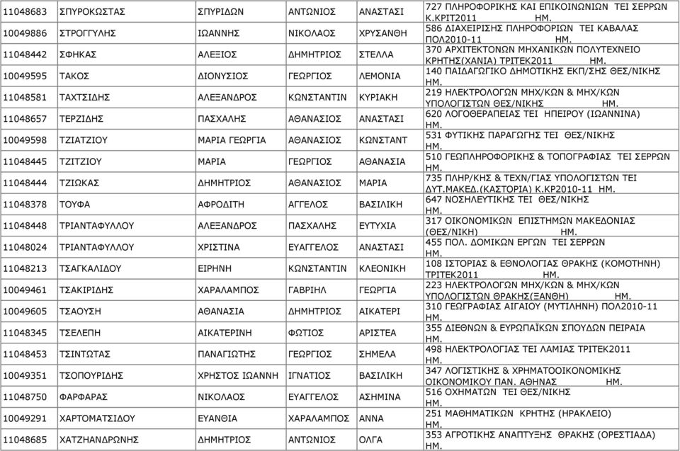 ΑΘΑΝΑΣΙΟΣ ΜΑΡΙΑ 11048378 ΤΟΥΦΑ ΑΦΡΟ ΙΤΗ ΑΓΓΕΛΟΣ ΒΑΣΙΛΙΚΗ 11048448 ΤΡΙΑΝΤΑΦΥΛΛΟΥ ΑΛΕΞΑΝ ΡΟΣ ΠΑΣΧΑΛΗΣ ΕΥΤΥΧΙΑ 11048024 ΤΡΙΑΝΤΑΦΥΛΛΟΥ ΧΡΙΣΤΙΝΑ ΕΥΑΓΓΕΛΟΣ ΑΝΑΣΤΑΣΙ 11048213 ΤΣΑΓΚΑΛΙ ΟΥ ΕΙΡΗΝΗ ΚΩΝΣΤΑΝΤΙΝ