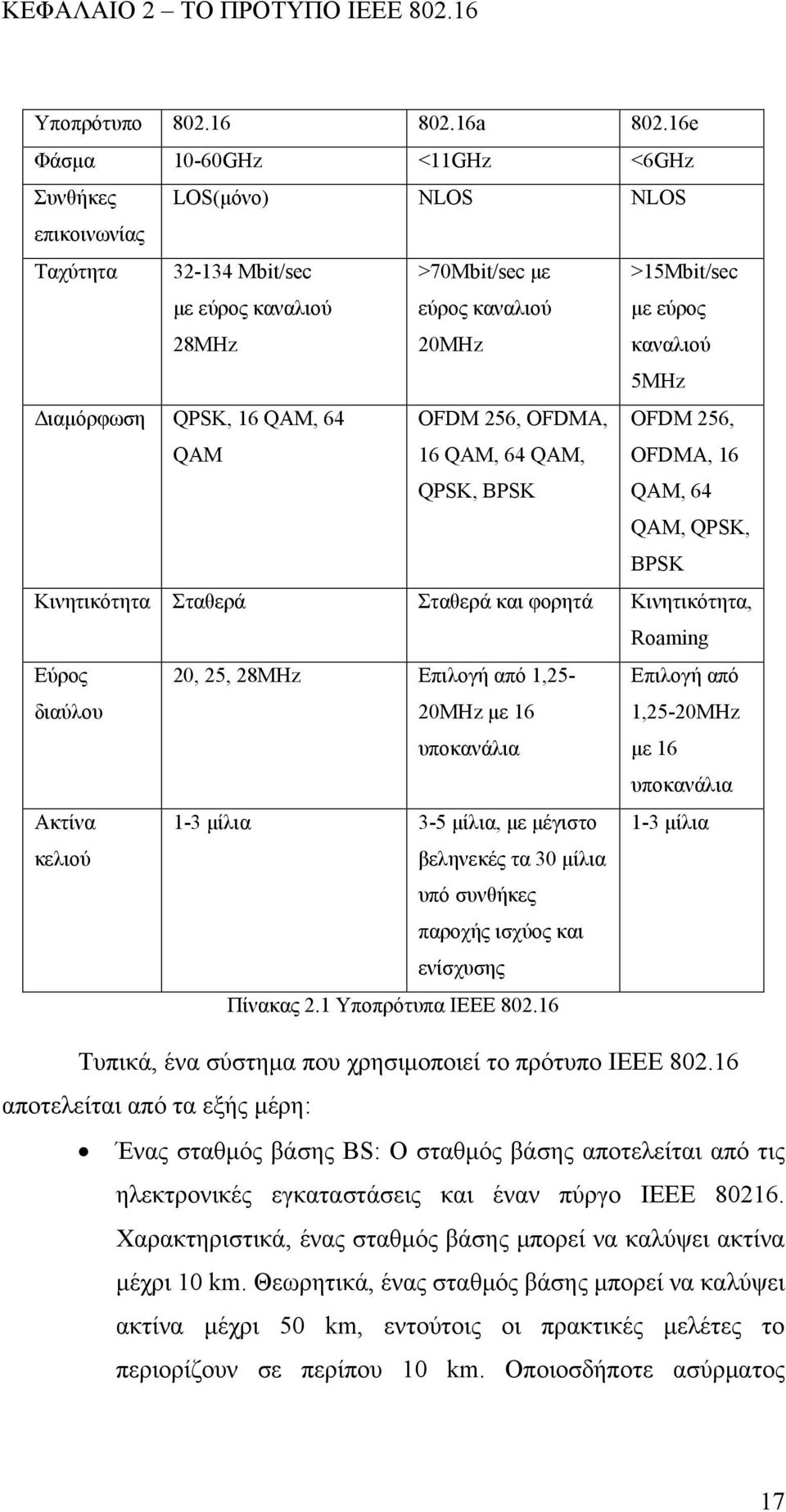 Διαμόρφωση QPSK, 16 QAM, 64 QAM OFDM 256, OFDMA, 16 QAM, 64 QAM, QPSK, BPSK OFDM 256, OFDMA, 16 QAM, 64 QAM, QPSK, BPSK Κινητικότητα Σταθερά Σταθερά και φορητά Κινητικότητα, Roaming Εύρος διαύλου 20,