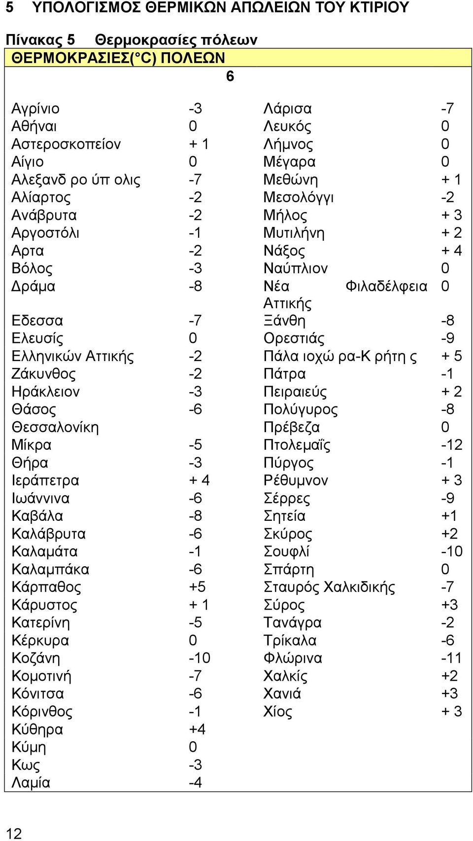 -9 Δθθδκζηώκ Αηηζηήξ -2 Πάθα ζμπώ να-k νήηδ ξ + 5 Εάηοκεμξ -2 Πάηνα -1 Ζνάηθεζμκ -3 Πεζναζεύξ + 2 Θάζμξ -6 Πμθύβονμξ -8 Θεζζαθμκίηδ Πνέαεγα 0 Μίηνα -5 Πημθειαΐξ -12 Θήνα -3 Πύνβμξ -1 Ηενάπεηνα + 4