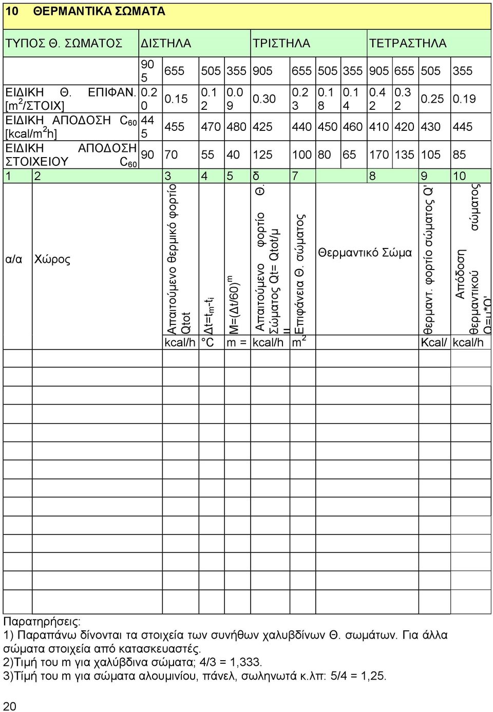 19 /ΣΟΗΥ] 0 2 9 3 8 4 2 2 ΔΗΓΗΚΖ ΑΠΟΓΟΖ C 60 44 [kcal/m 2 455 470 480 425 440 450 460 410 420 430 445 h] 5 ΔΗΓΗΚΖ ΑΠΟΓΟΖ 90 70 55 40 125 100 80 65 170 135 105 85 ΣΟΗΥΔΗΟΤ C 60 [kcal/ζημζπ.