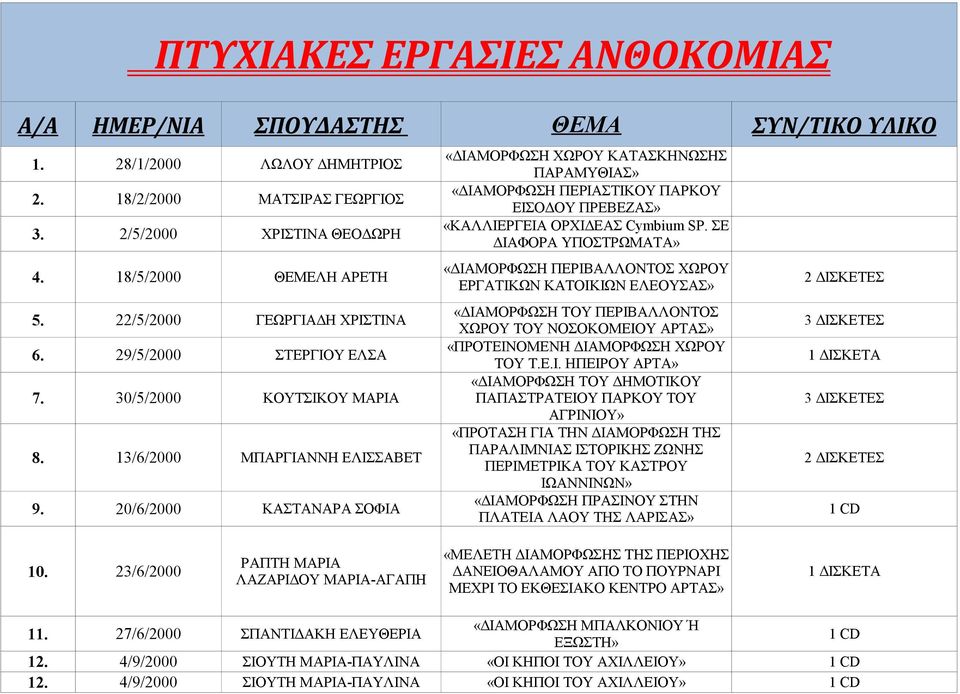 ΣΕ ΔΙΑΦΟΡΑ ΥΠΟΣΤΡΩΜΑΤΑ» «ΔΙΑΜΟΡΦΩΣΗ ΠΕΡΙΒΑΛΛΟΝΤΟΣ ΧΩΡΟΥ 4. 18/5/2000 ΘΕΜΕΛΗ ΑΡΕΤΗ 2 ΔΙΣΚΕΤΕΣ ΕΡΓΑΤΙΚΩΝ ΚΑΤΟΙΚΙΩΝ ΕΛΕΟΥΣΑΣ» 5.