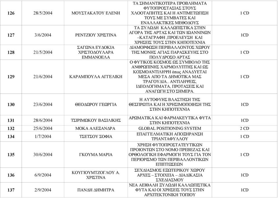 ΠΑΡΑΣΚΕΥΗΣ ΣΤΟ ΕΜΜΑΝΟΕΛΑ ΠΟΛΥΔΡΟΣΟ ΑΡΤΑΣ Ο ΦΥΤΙΚΟΣ ΚΟΣΜΟΣ ΩΣ ΣΥΜΒΟΛΟ ΤΗΣ ΑΝΘΡΩΠΙΝΗΣ ΧΑΡΜΟΛΥΠΤΗΣ ΚΑΙ ΩΣ ΚΟΣΜΟΑΝΤΙΛΗΨΗ όπως ΑΝΑΔΥΕΤΑΙ 129 21/6/2004 ΚΑΡΑΜΠΟΥΛΑ ΑΓΓΕΛΙΚΗ ΜΕΣΑ ΑΠΟ ΤΑ ΔΗΜΟΤΙΚΑ ΜΑΣ