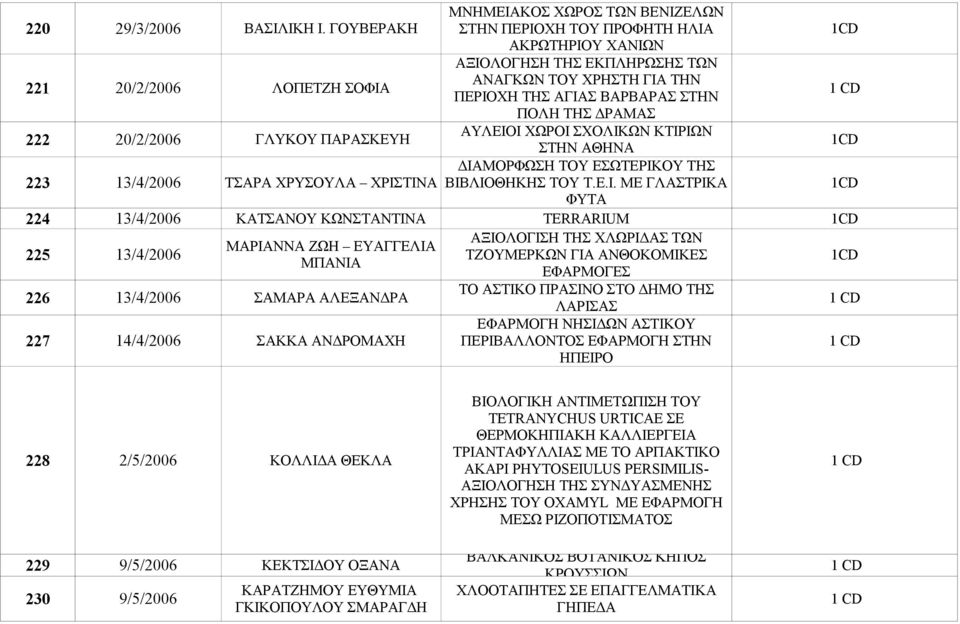 20/2/2006 ΓΛΥΚΟΥ ΠΑΡΑΣΚΕΥΗ ΑΥΛΕΙΟ