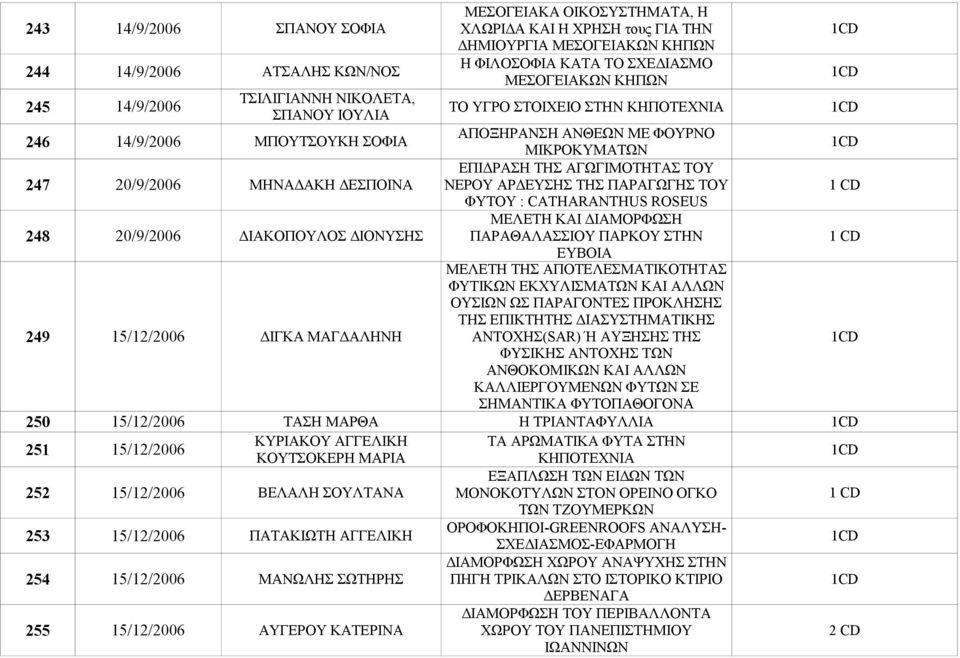 ΑΓΩΓΙΜΟΤΗΤΑΣ ΤΟΥ ΝΕΡΟΥ ΑΡΔΕΥΣΗΣ ΤΗΣ ΠΑΡΑΓΩΓΗΣ ΤΟΥ 248 20/9/2006 ΔΙΑΚΟΠΟΥΛΟΣ ΔΙΟΝΥΣΗΣ ΦΥΤΟΥ : CATHARANTHUS ROSEUS ΜΕΛΕΤΗ ΚΑΙ ΔΙΑΜΟΡΦΩΣΗ ΠΑΡΑΘΑΛΑΣΣΙΟΥ ΠΑΡΚΟΥ ΣΤΗΝ 249 15/12/2006 ΔΙΓΚΑ ΜΑΓΔΑΛΗΝΗ ΕΥΒΟΙΑ