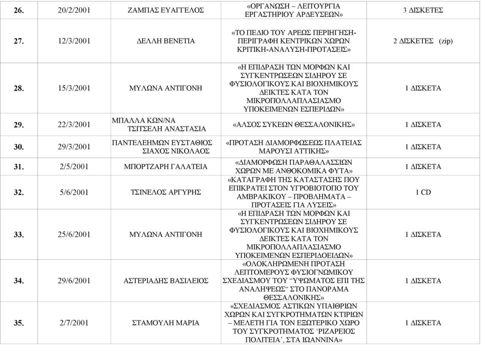 15/3/2001 ΜΥΛΩΝΑ ΑΝΤΙΓΟΝΗ ΦΥΣΙΟΛΟΓΙΚΟΥΣ ΚΑΙ ΒΙΟΧΗΜΙΚΟΥΣ ΔΕΙΚΤΕΣ ΚΑΤΑ ΤΟΝ 1 ΔΙΣΚΕΤΑ ΜΙΚΡΟΠΟΛΛΑΠΛΑΣΙΑΣΜΟ ΥΠΟΚΕΙΜΕΝΩΝ ΕΣΠΕΡΙΔΩΝ» ΜΠΑΛΛΑ ΚΩΝ/ΝΑ 29.