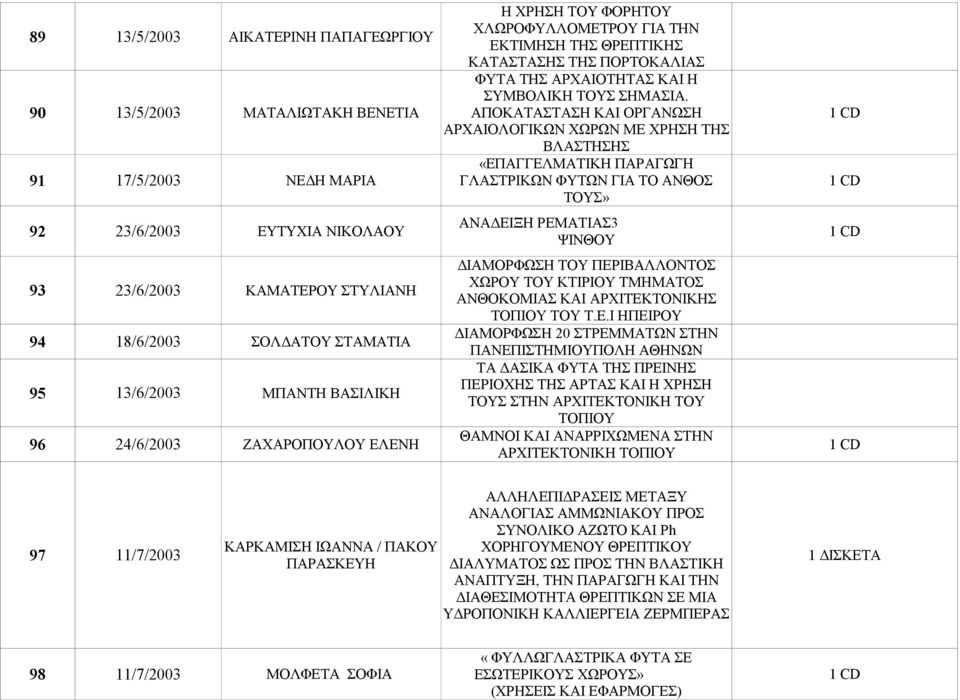 ΡΕΜΑΤΙΑΣ3 92 23/6/2003 ΕΥΤΥΧΙΑ ΝΙΚΟΛΑΟΥ ΨΙΝΘΟΥ ΔΙΑΜΟΡΦΩΣΗ ΤΟΥ ΠΕΡΙΒΑΛΛΟΝΤΟΣ 93 23/6/2003 ΚΑΜΑΤΕΡΟΥ ΣΤΥΛΙΑΝΗ ΧΩΡΟΥ ΤΟΥ ΚΤΙΡΙΟΥ ΤΜΗΜΑΤΟΣ ΑΝΘΟΚΟΜΙΑΣ ΚΑΙ ΑΡΧΙΤΕΚΤΟΝΙΚΗΣ ΤΟΠΙΟΥ ΤΟΥ Τ.Ε.Ι ΗΠΕΙΡΟΥ 94