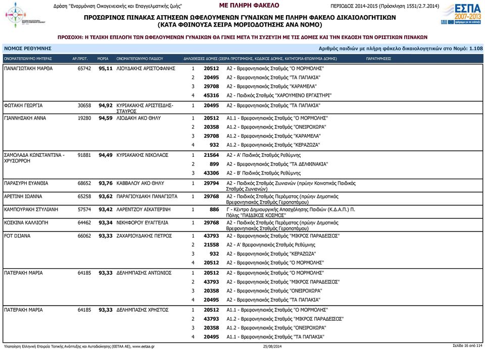 ΛΙΟΔΑΚΗ ΑΚΟ ΘΗΛΥ 1 20512 Α1.1 - Βρεφονηπιακός Σταθμός "Ο ΜΟΡΜΟΛΗΣ" 2 20358 Α1.2 - Βρεφονηπιακός Σταθμός "ΟΝΕΙΡΟΧΩΡΑ" 3 29708 Α1.2 - Βρεφονηπιακός Σταθμός "ΚΑΡΑΜΕΛΑ" 4 932 Α1.